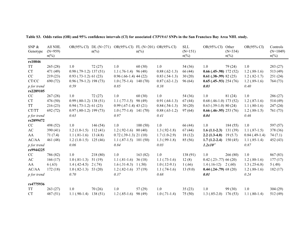 Table S3. Odds Ratios (OR) and 95% Confidence Intervals (CI) for Associated CYP19A1 Snps