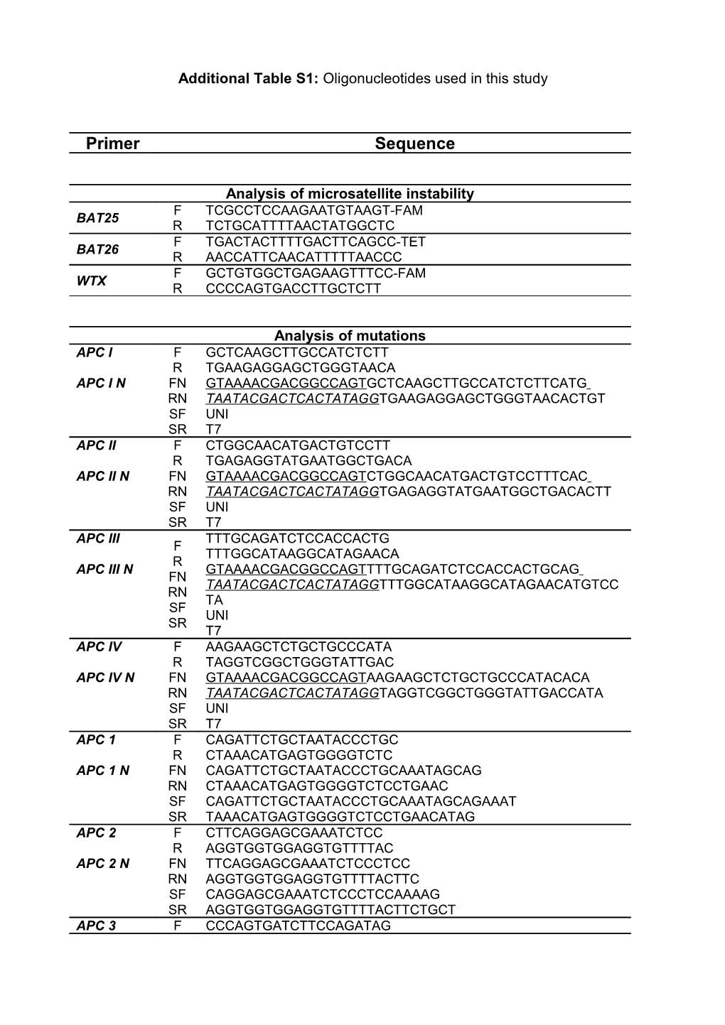 Additional Table S1: Oligonucleotides Used in This Study