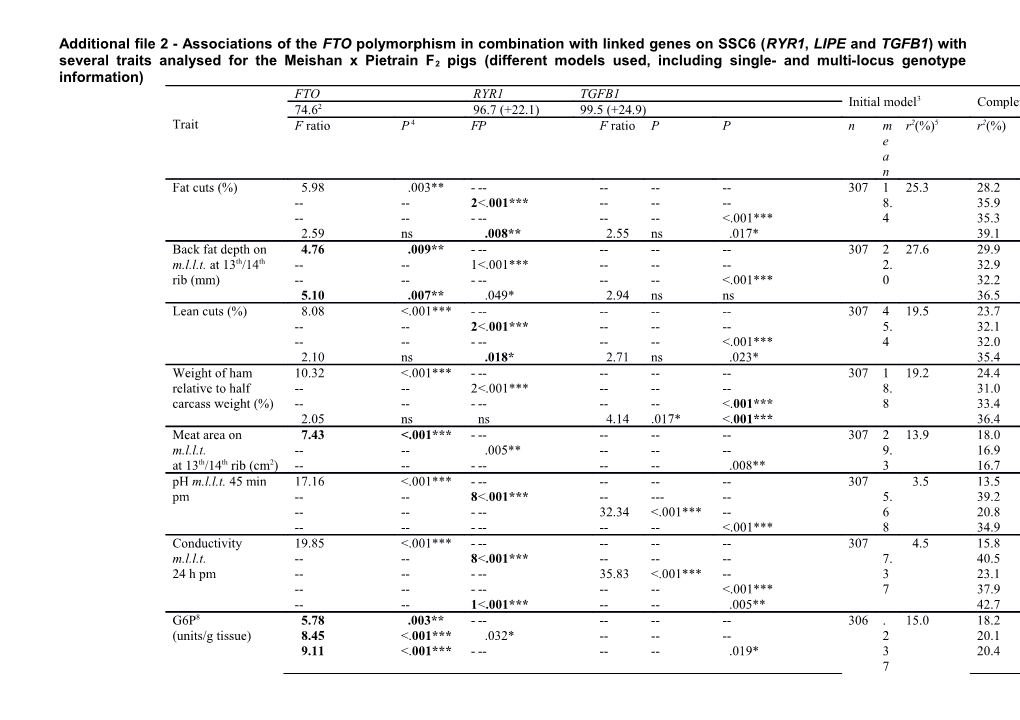 Additional File 2 - Associations of the FTO Polymorphism in Combination with Linked Genes