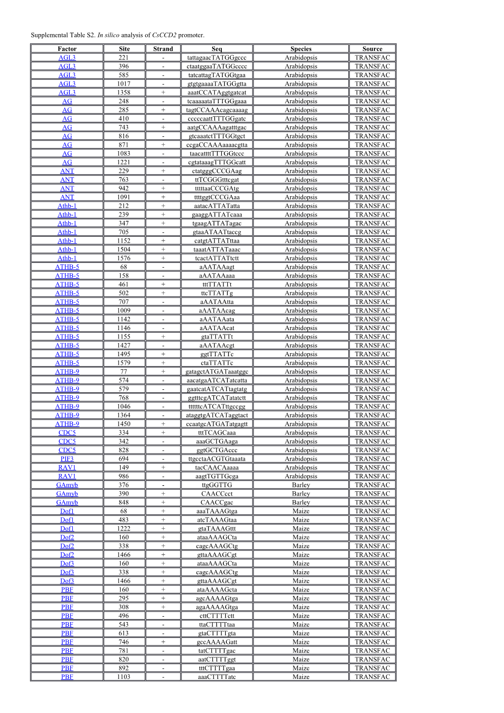 Supplemental Table S2.In Silico Analysis of Csccd2 Promoter