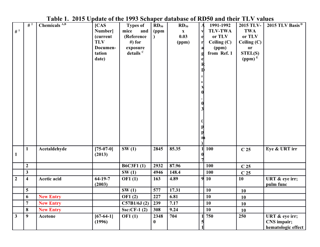 Table 1. 2015 Update of the 1993 Schaper Database of RD50 and Their TLV Values