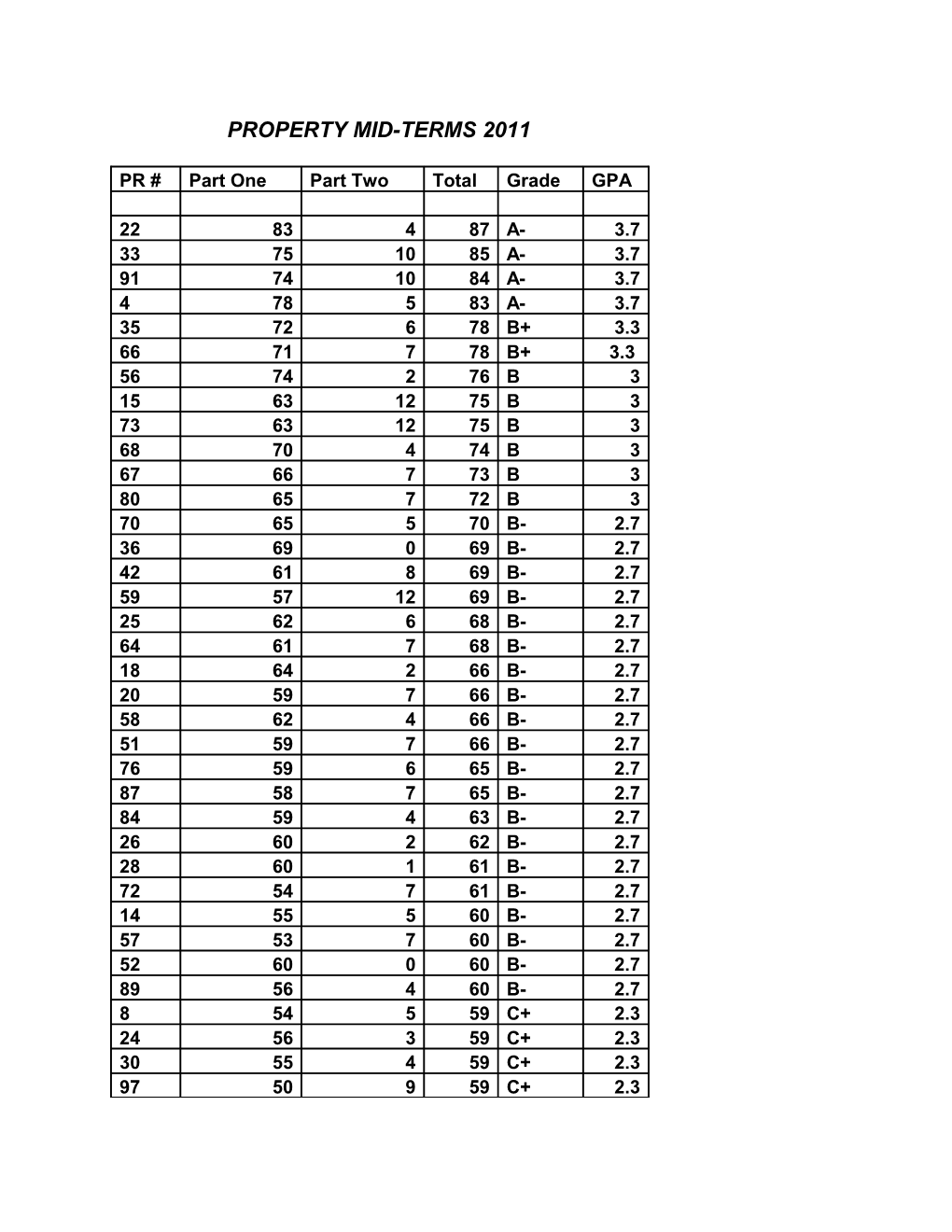 Property Mid-Terms 2011