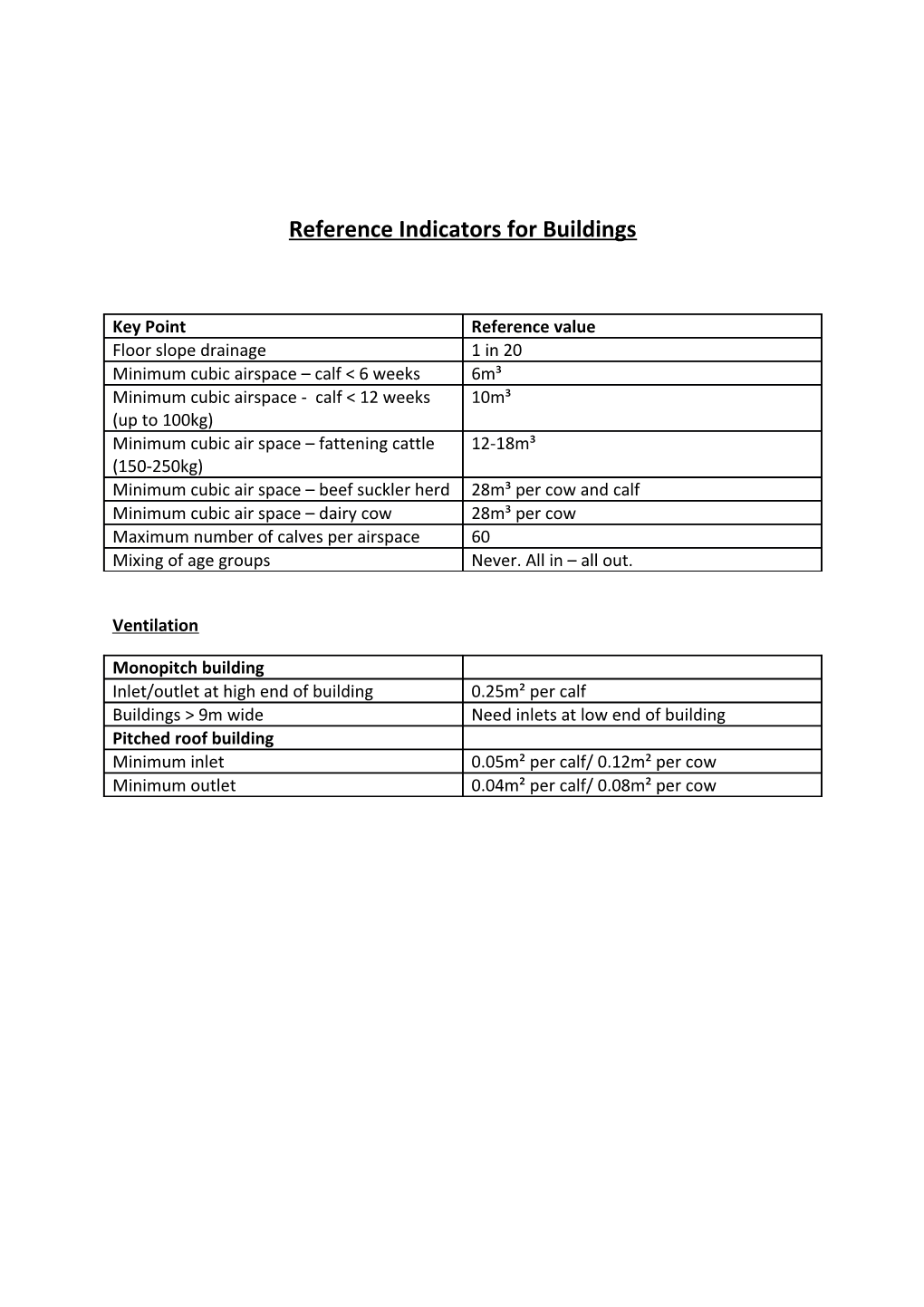 Reference Indicators for Buildings