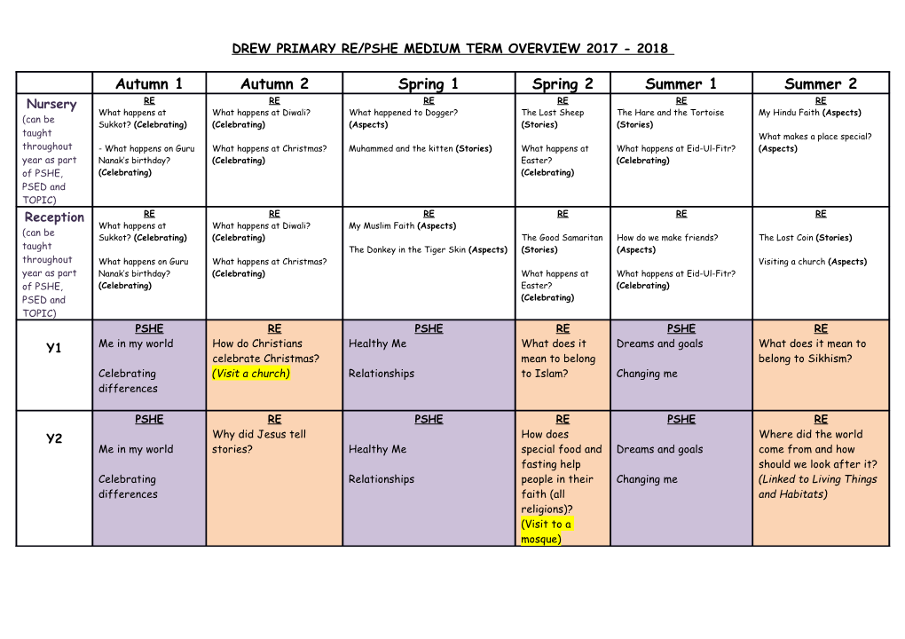 Drew Primary Re/Pshe Medium Term Overview 2017 - 2018