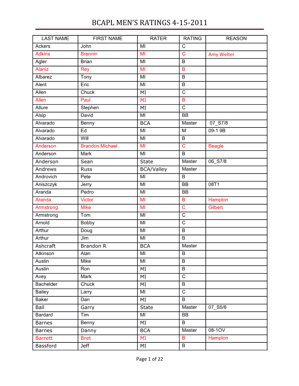 Bcapl Men S Ratings 4-15-2011