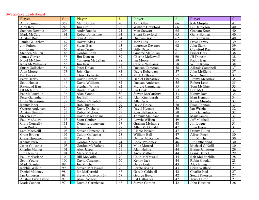 Sweepstake Leaderboard