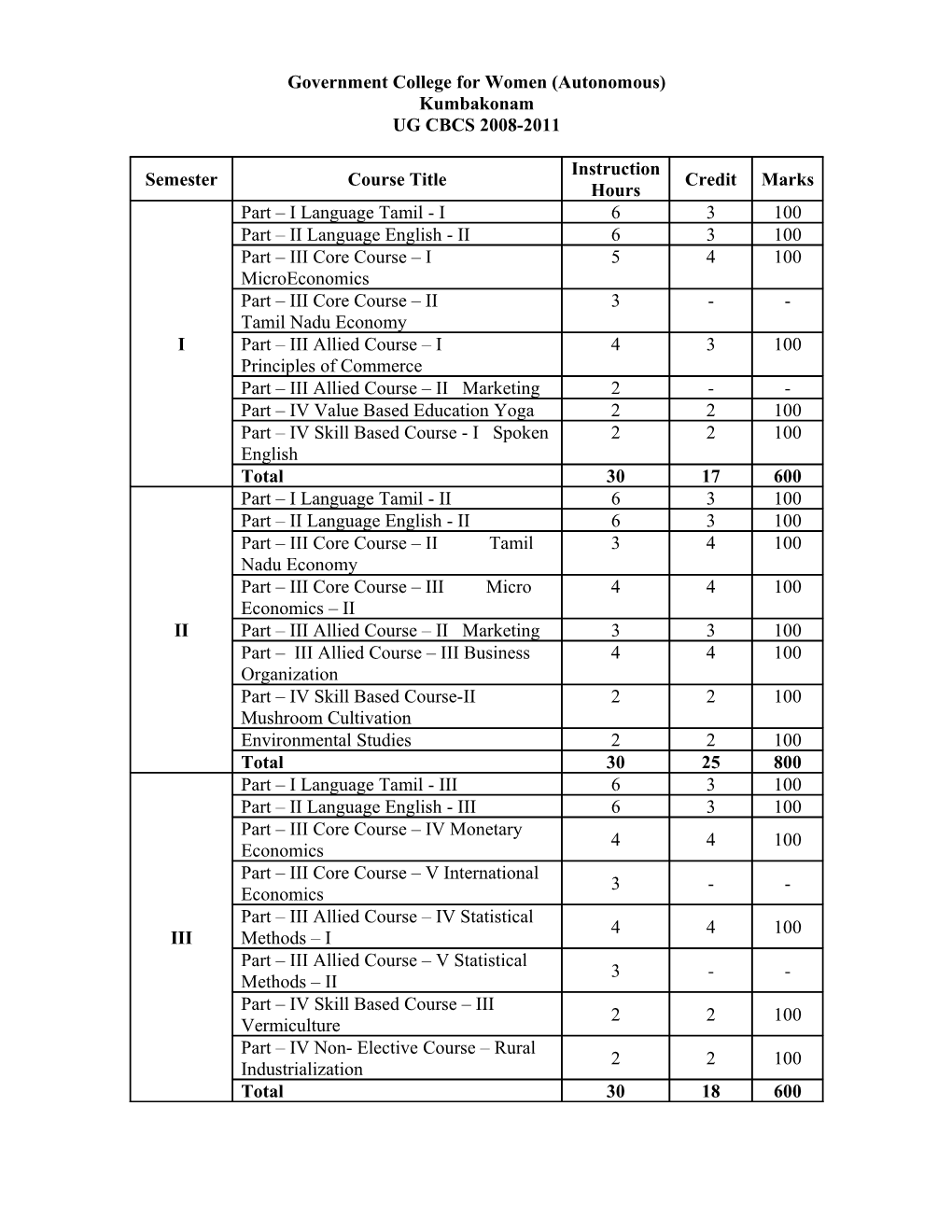 Government College for Women (Autonomous)