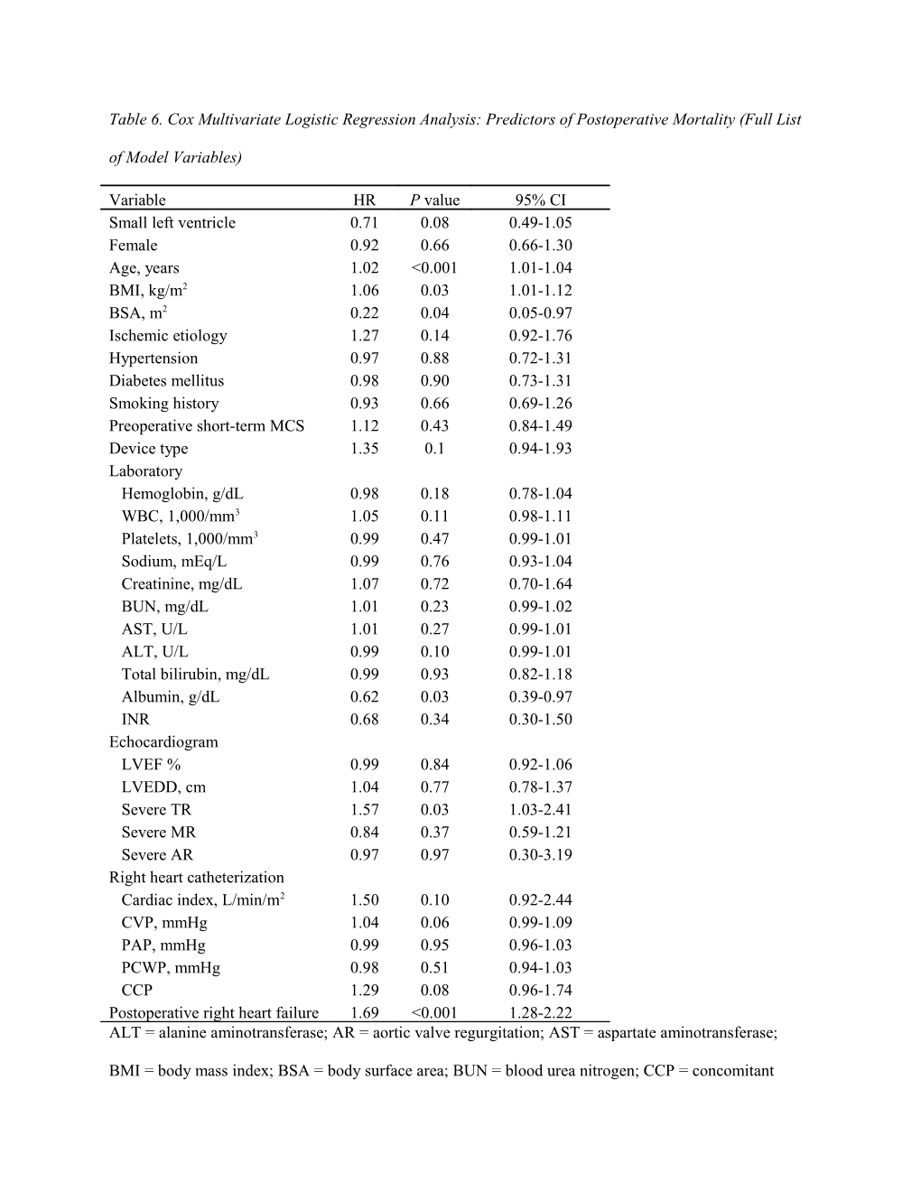 Table 6. Cox Multivariate Logistic Regression Analysis: Predictors of Postoperative Mortality