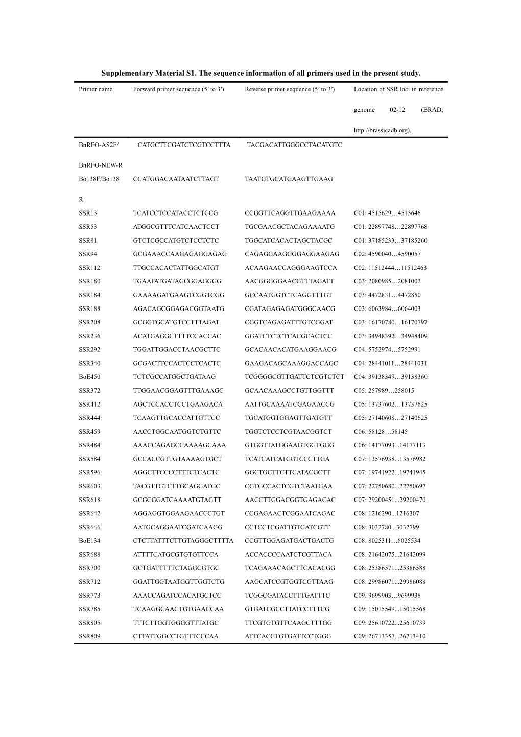 Supplementary Material S1. the Sequence Information of All Primers Used in the Present Study