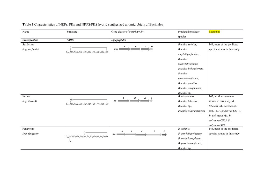 Table 3 Characteristics of Nrps, Pks and NRPS/PKS Hybrid Synthesized Antimicrobials Of