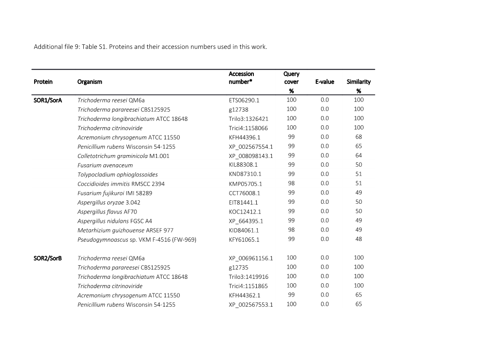 Additional File 9: Table S1. Proteins and Their Accession Numbers Used in This Work