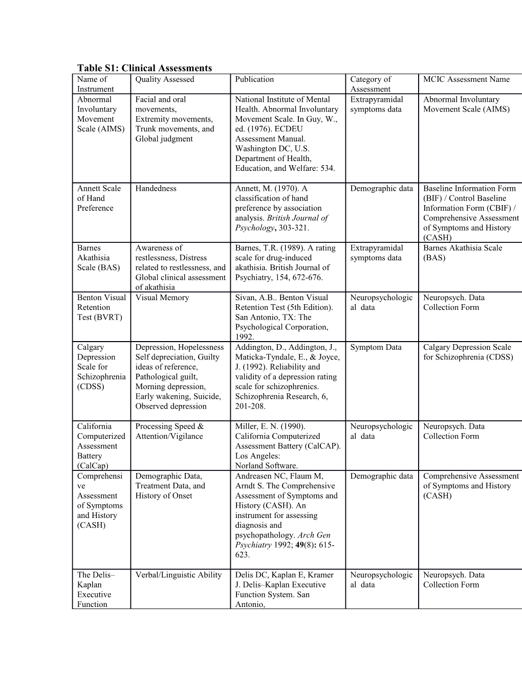 Table S1: Clinical Assessments