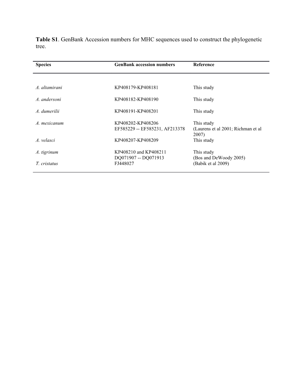 Table S1. Genbank Accession Numbers for MHC Sequences Used to Construct the Phylogenetic Tree