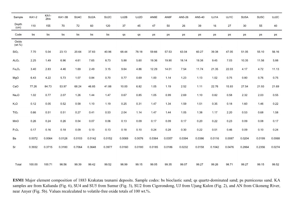 Esm1major Element Composition of 1883 Krakatau Tsunami Deposits. Sample Codes:Bs Bioclastic