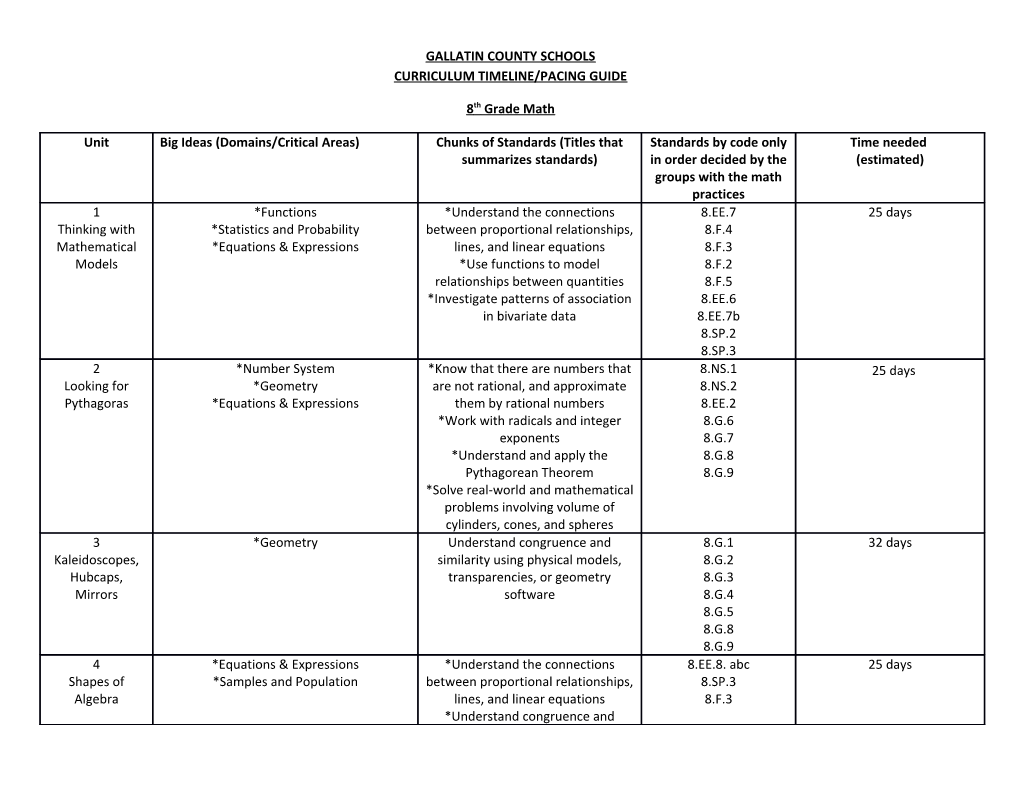 Gallatin County Schools Curriculum Timeline/Pacing Guide