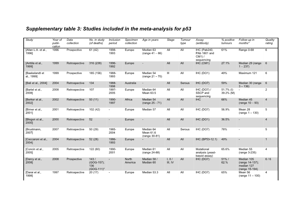 Supplementary Table 3: Studies Included in the Meta-Analysis for P53