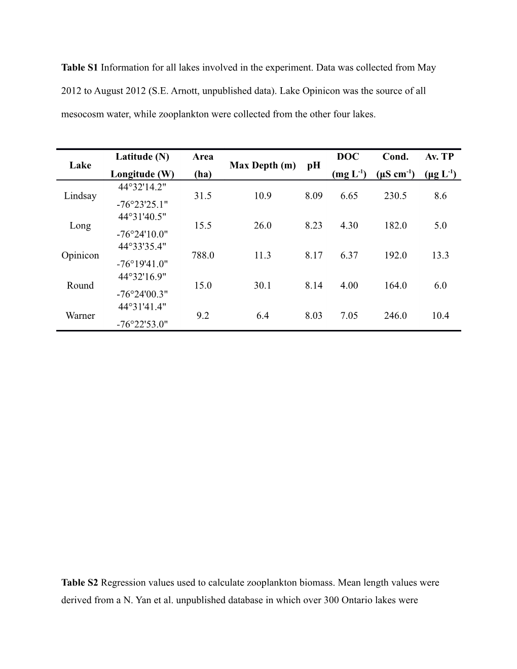 Table S2regression Values Used to Calculate Zooplankton Biomass. Mean Length Values Were