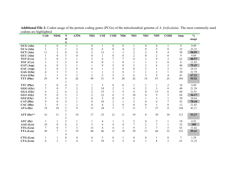 Additional File 2: Codon Usage of the Protein Coding Genes (Pcgs) of the Mitochondrial