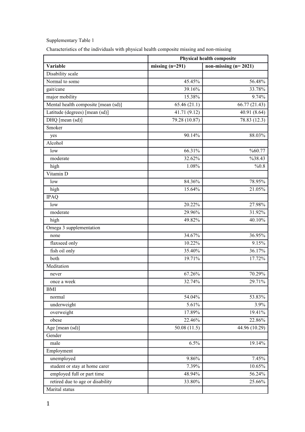 Characteristics of the Individuals with Physical Health Composite Missing and Non-Missing