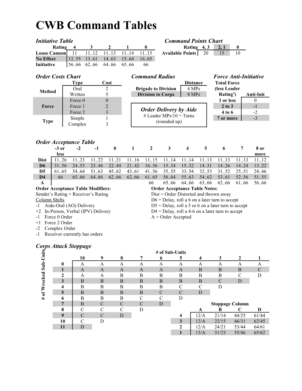 Initiative Tablecommand Points Chart