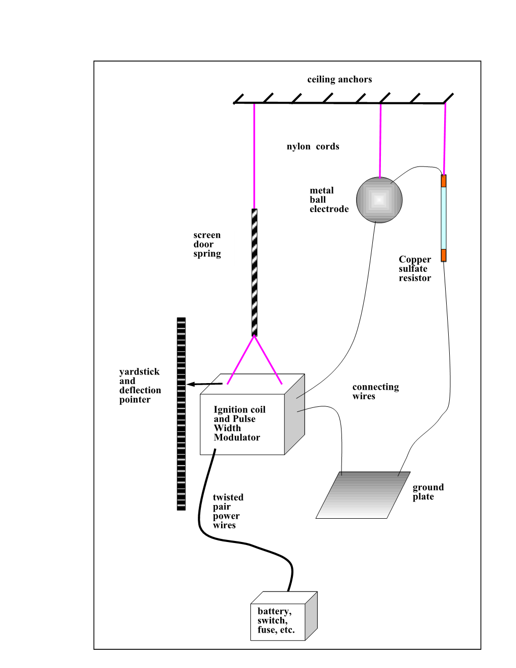 Elements of Electromagnetic Experiments