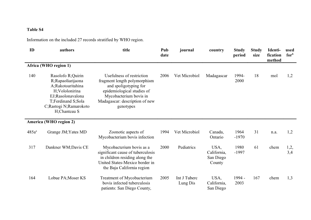 Information on the Included 27 Records Stratified by WHO Region