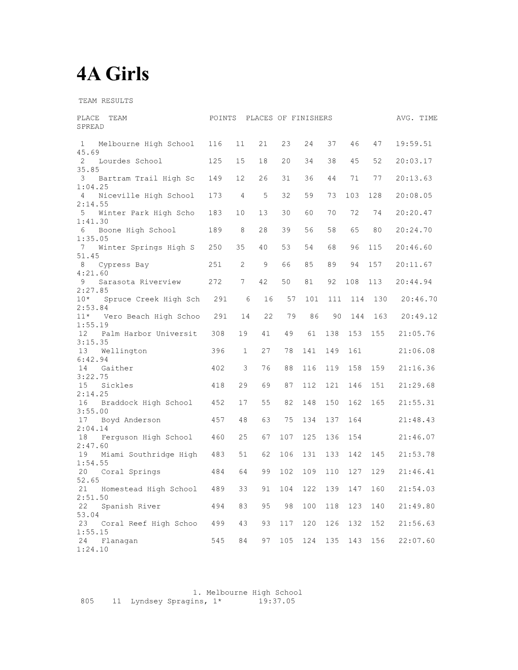 Place Team Points Places of Finishers Avg. Time Spread