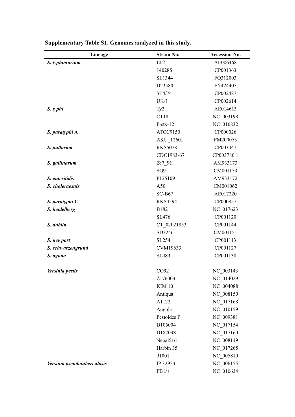Supplementary Table S1. Genomes Analyzed in This Study