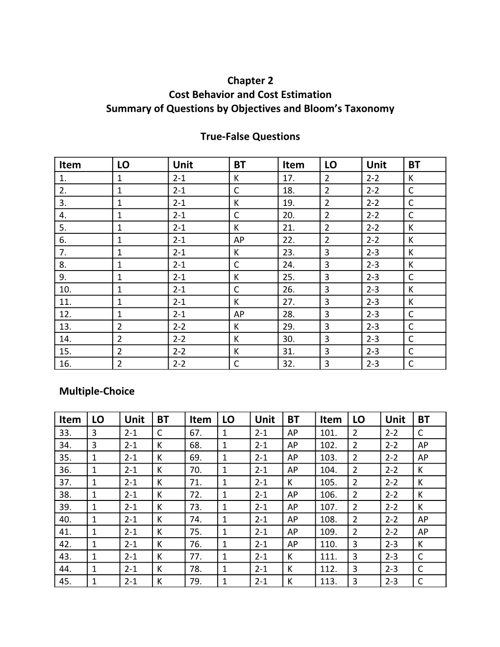 Cost Behavior and Cost Estimation