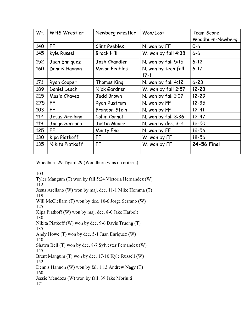 Woodburn 29 Tigard 29 (Woodburn Wins on Criteria)