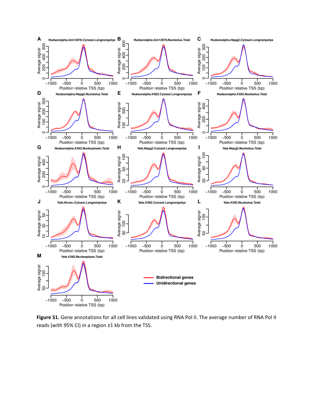 Figure S1. Gene Annotations for All Cell Lines Validated Using RNA Pol II. the Average