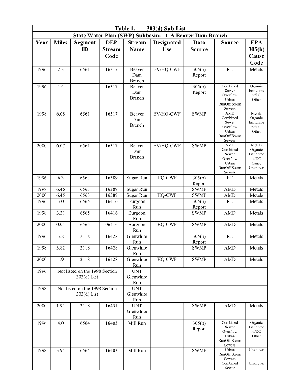 This Is Table 1 I Put Together to Give to You and As a Start for the Beaver Dam Branch