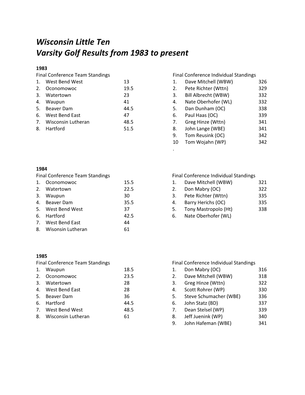 Varsity Golf Results from 1983 to Present