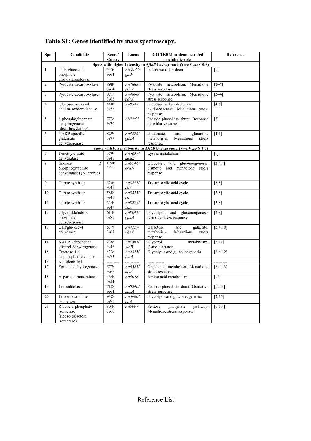 Table S1: Genes Identified by Mass Spectroscopy