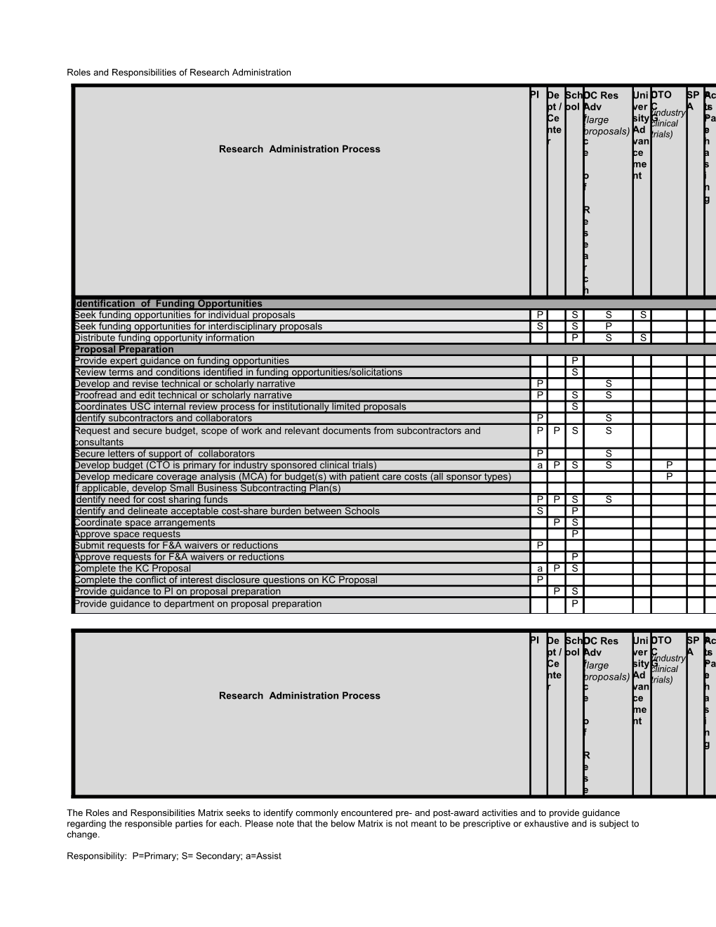 Roles and Responsibilities for Research Administration 2016.Xls