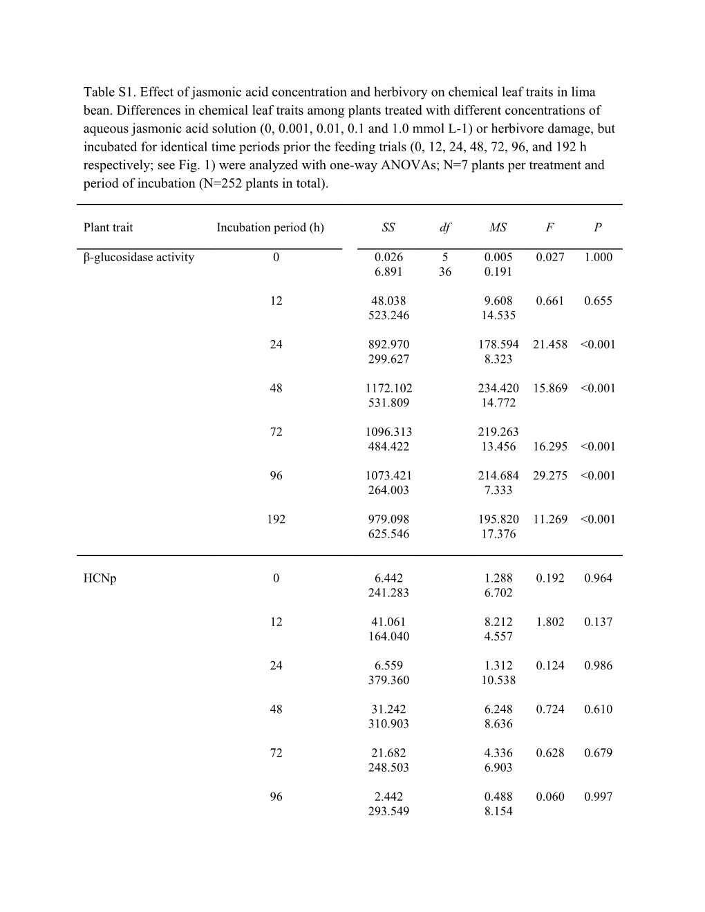 Table S1. Effect of Jasmonic Acid Concentration and Herbivory on Chemical Leaf Traits In
