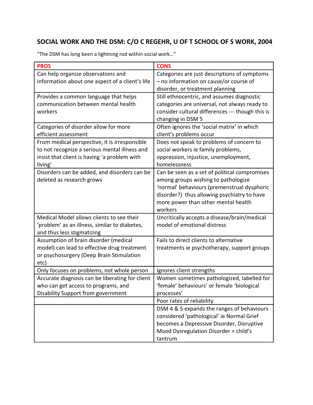 Social Work and the Dsm: C/O C Regehr, U of T School of S Work, 2004