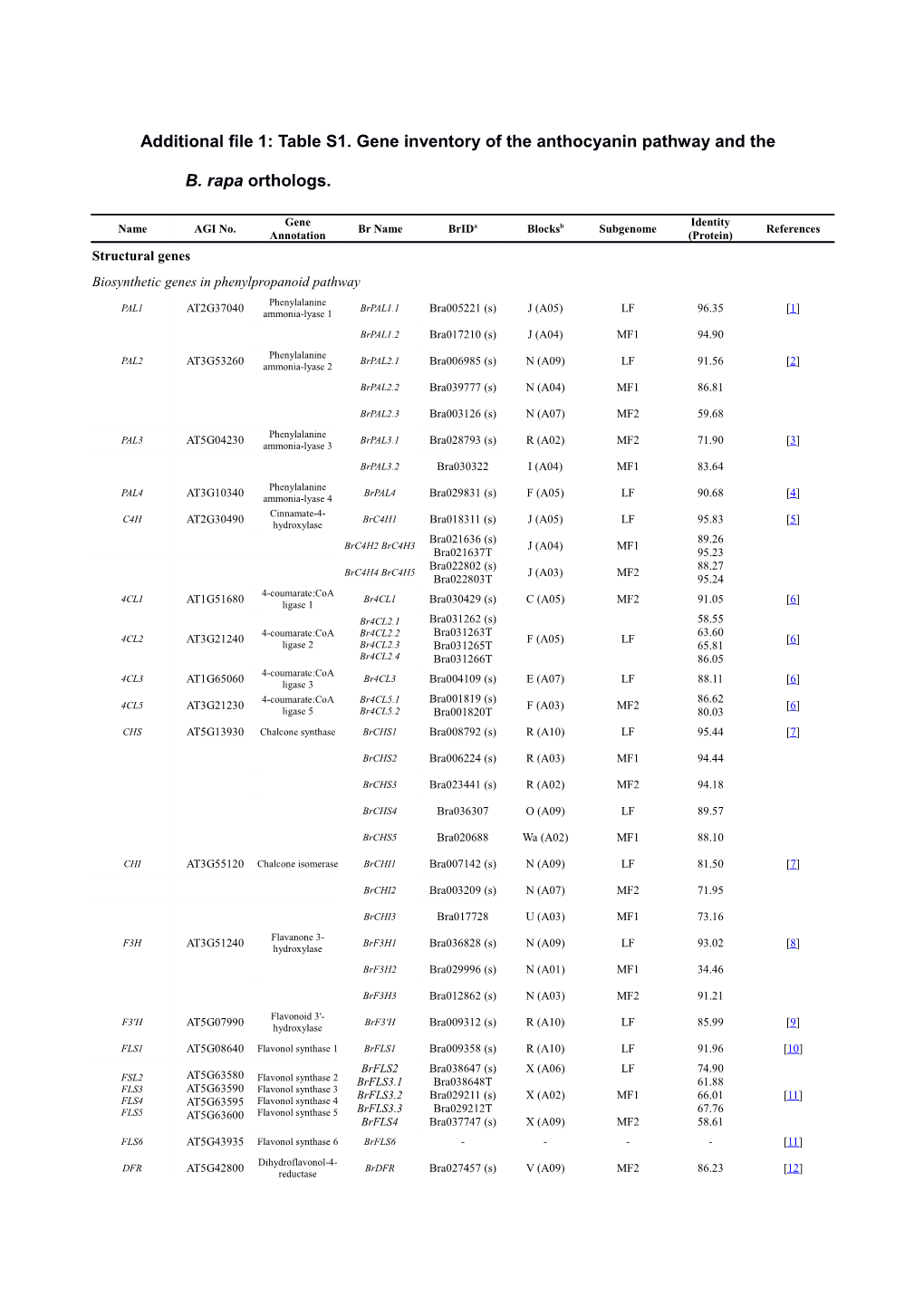 Additional File 1: Table S1. Gene Inventory of the Anthocyanin Pathway and the B. Rapa