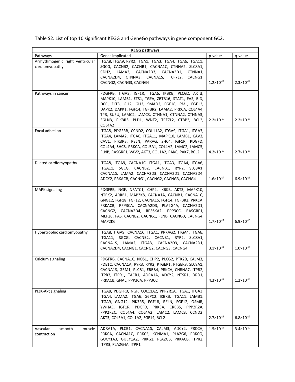 Table S2. List of Top 10 Significant KEGG and Genego Pathways in Gene Component GC2