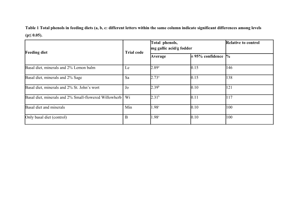 Table 2 Metals Contents (Mg/Kg Dry Matter) in Chicken Liver, Fed with Different Diets