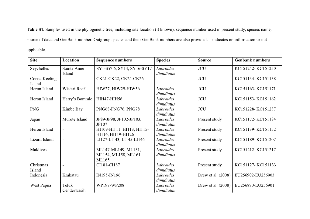 Table S1. Samples Used in the Phylogenetic Tree, Including Site Location (If Known), Sequence