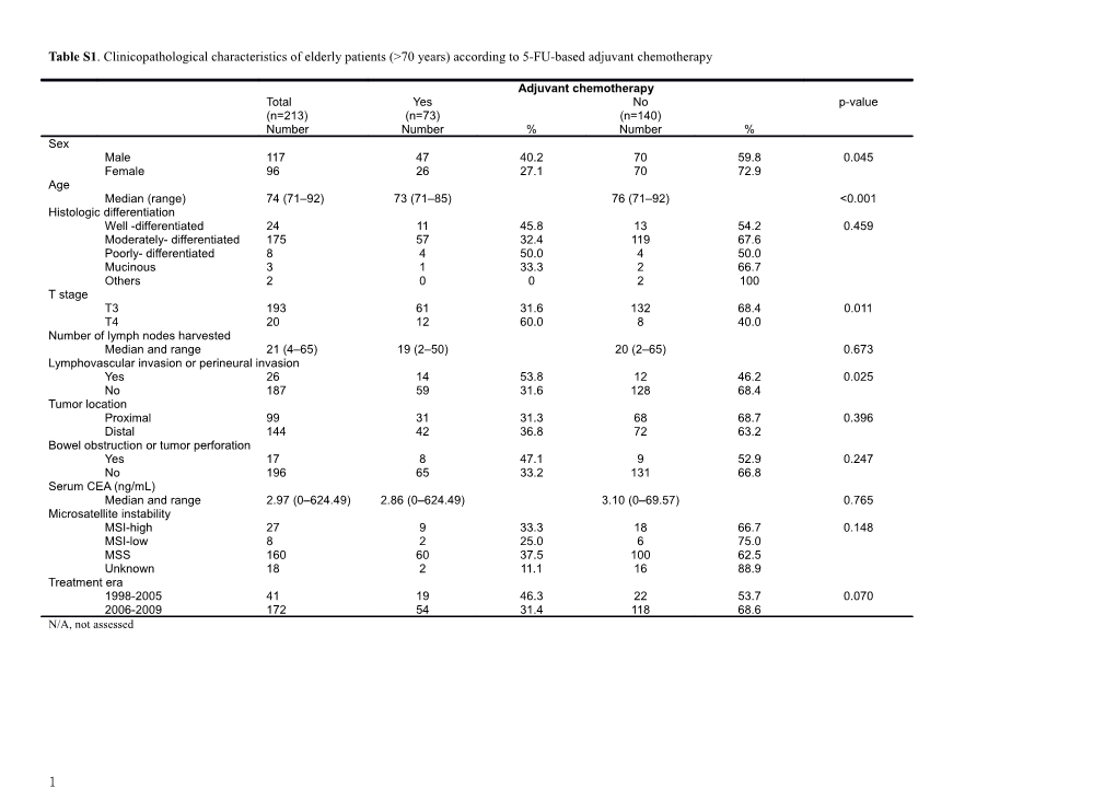 Tables1. Clinicopathological Characteristics of Elderly Patients (&gt;70 Years) According