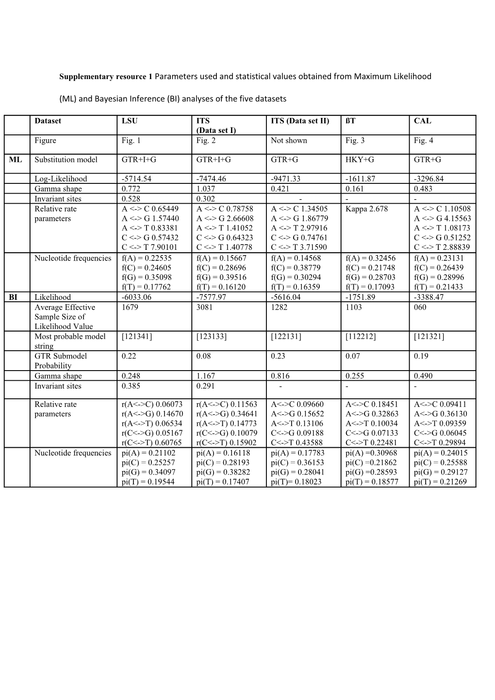 Supplementary Resource 1 Parameters Used and Statistical Values Obtained from Maximum Likelihood