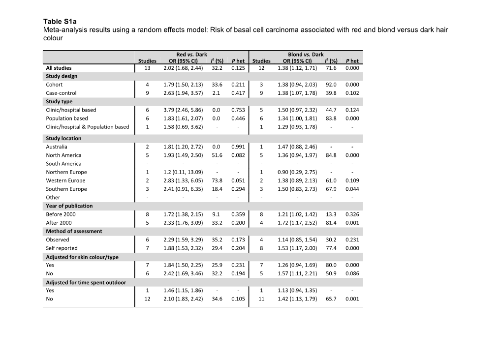 Meta-Analysis Results Using a Random Effects Model: Risk of Basal Cell Carcinoma Associated