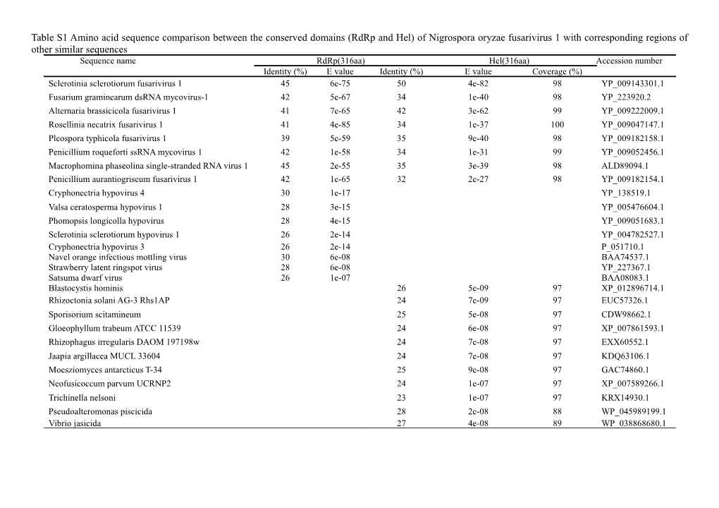 Genome Sequences of Nigrosporaoryzaefusarivirus1