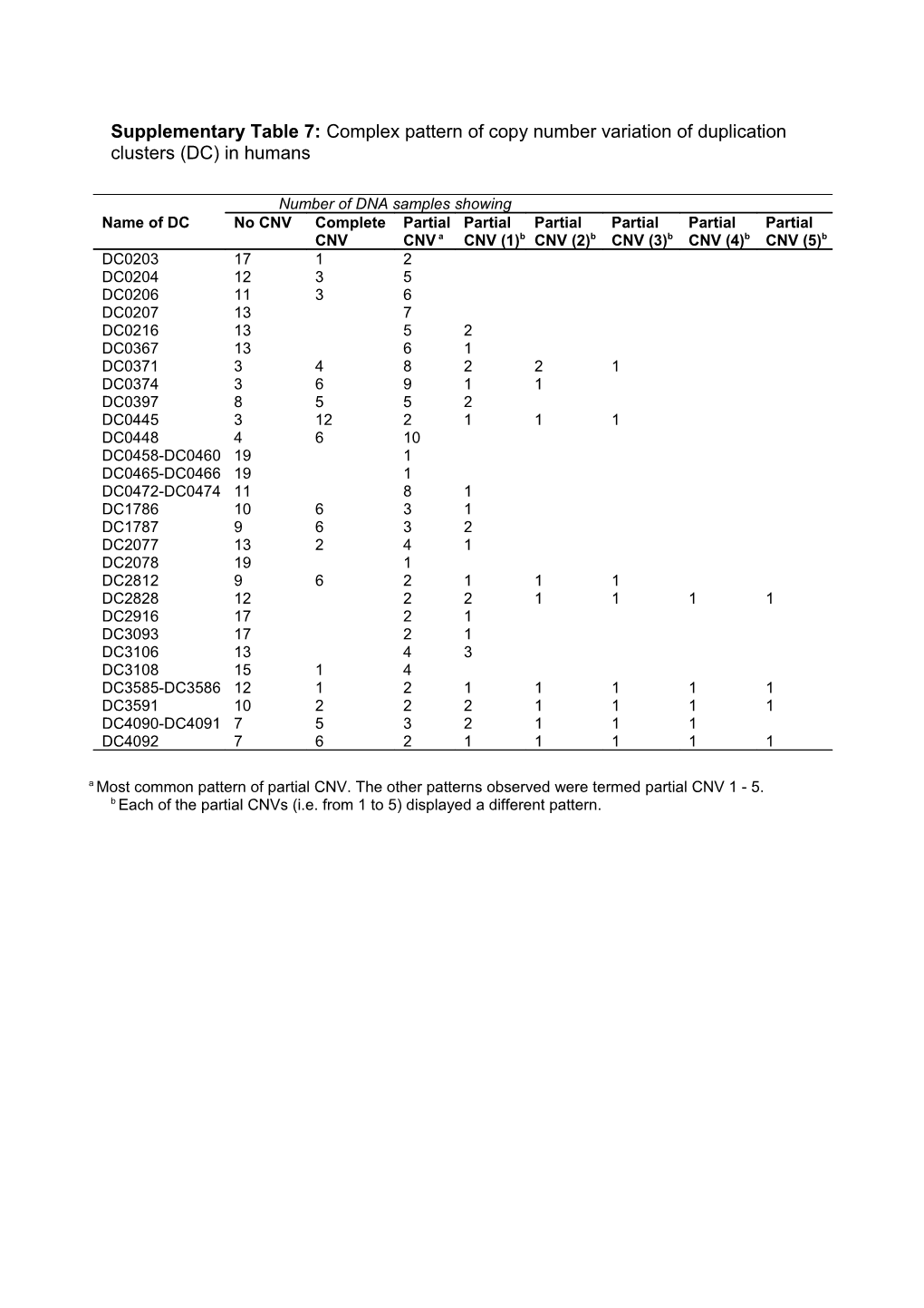 Supplementary Table 7: Complex Pattern of Copy Number Variation of Duplication Clusters