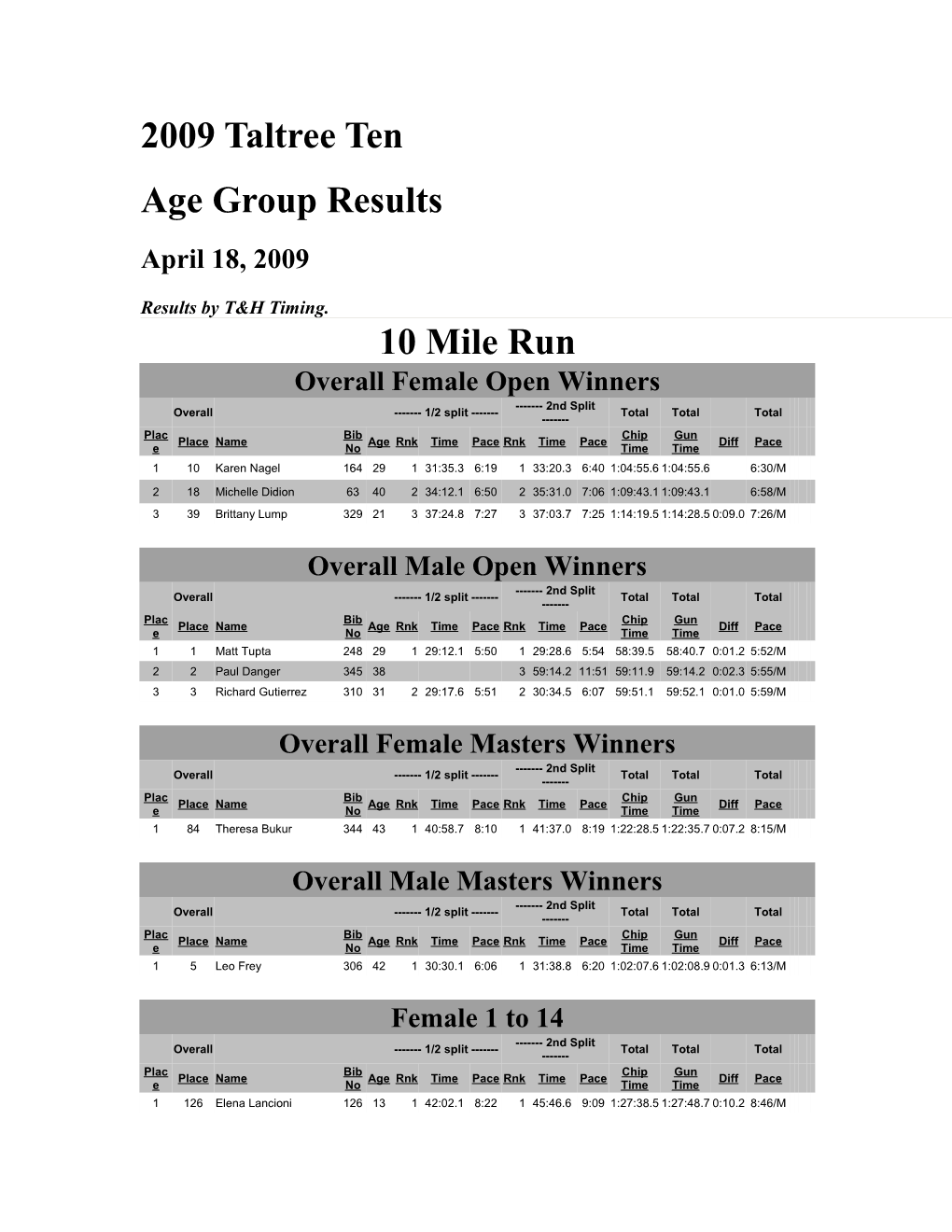 Overall Female Open Winners s3