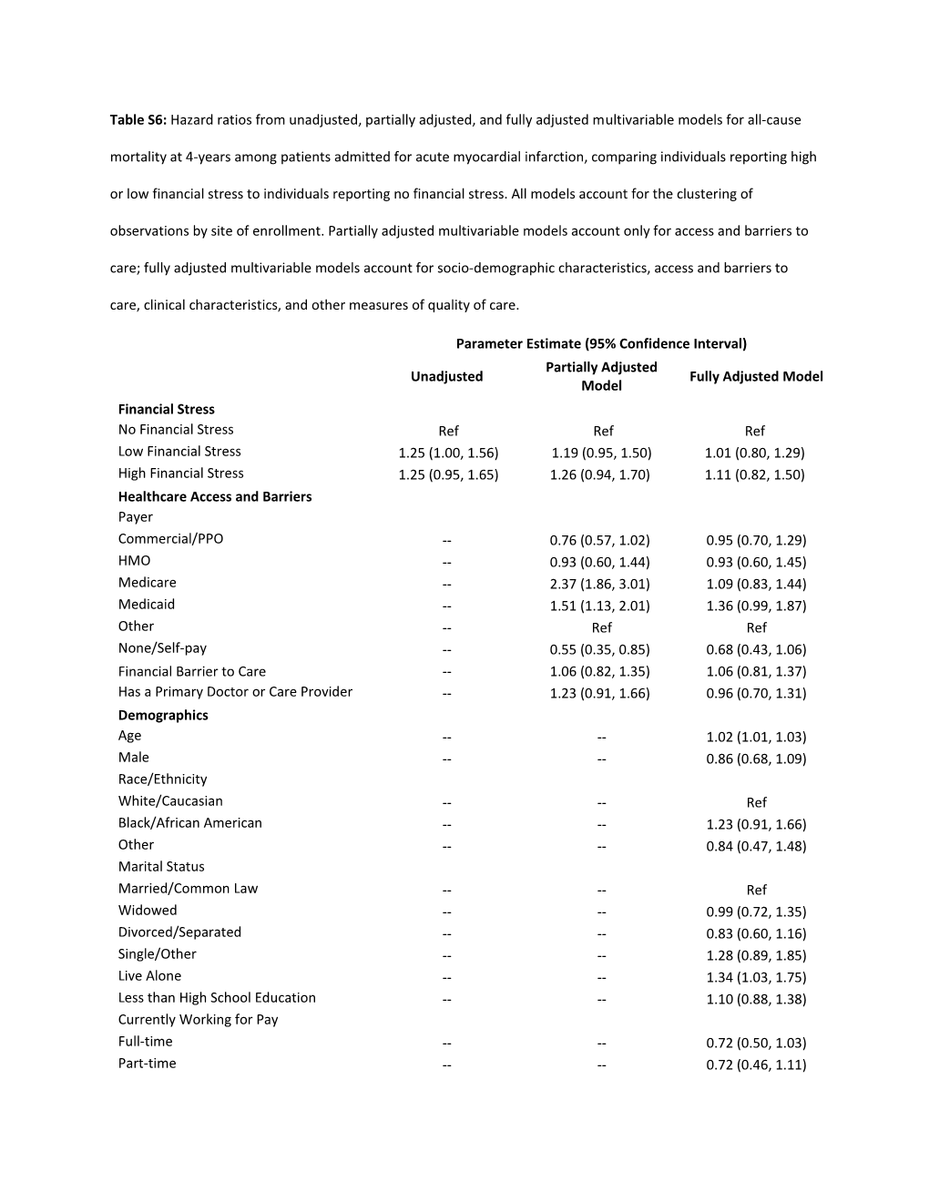 Appendix Table 1: Parameter Estimates from Unadjusted, Partially Adjusted, and Fully Adjusted