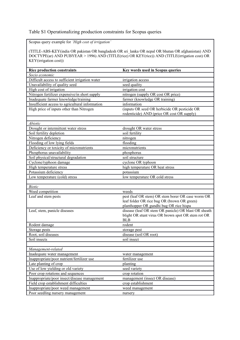 Table S1 Operationalizing Production Constraints for Scopus Queries