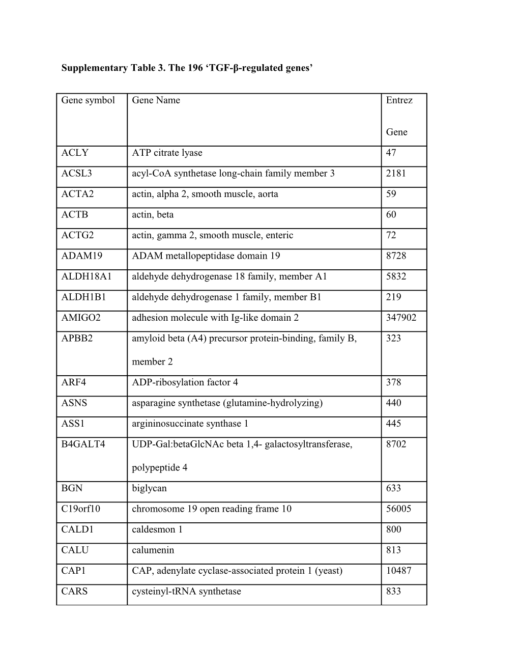 Supplementary Table 3. the 196 TGF-Β-Regulated Genes